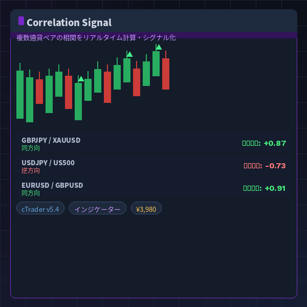 Correlation Signal Indicator