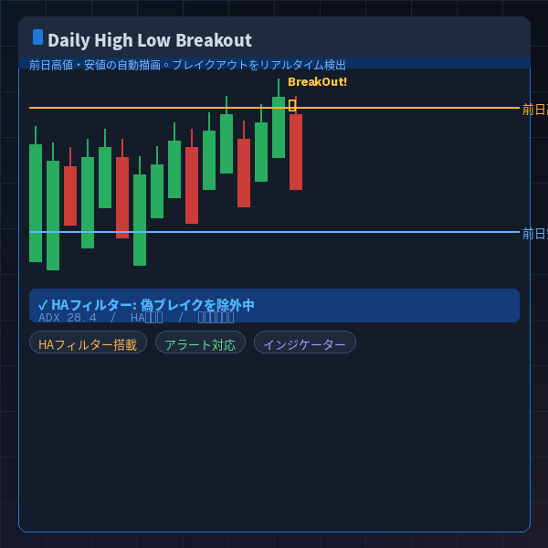 Daily High Low Breakout