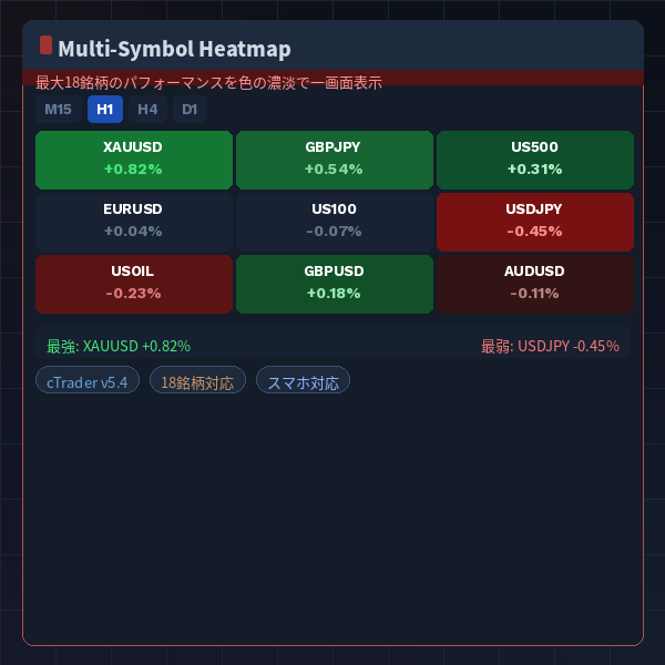 Multi-Symbol Heatmap