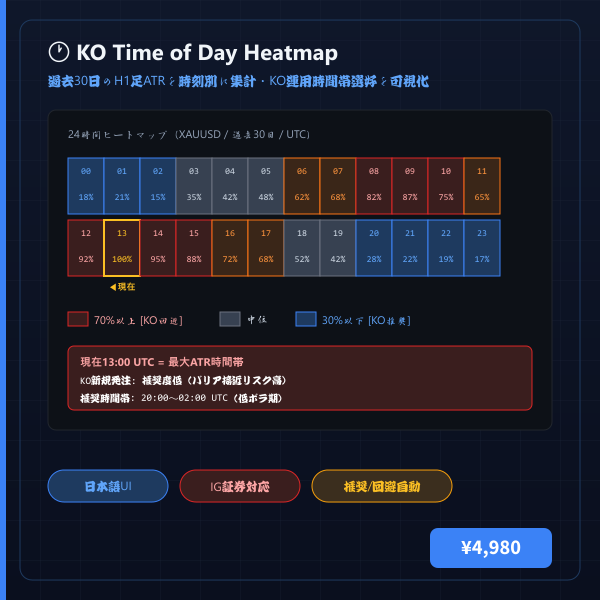 KO Time of Day Heatmap